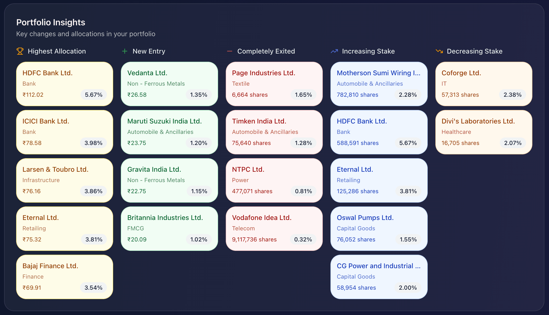 Portfolio visualization
