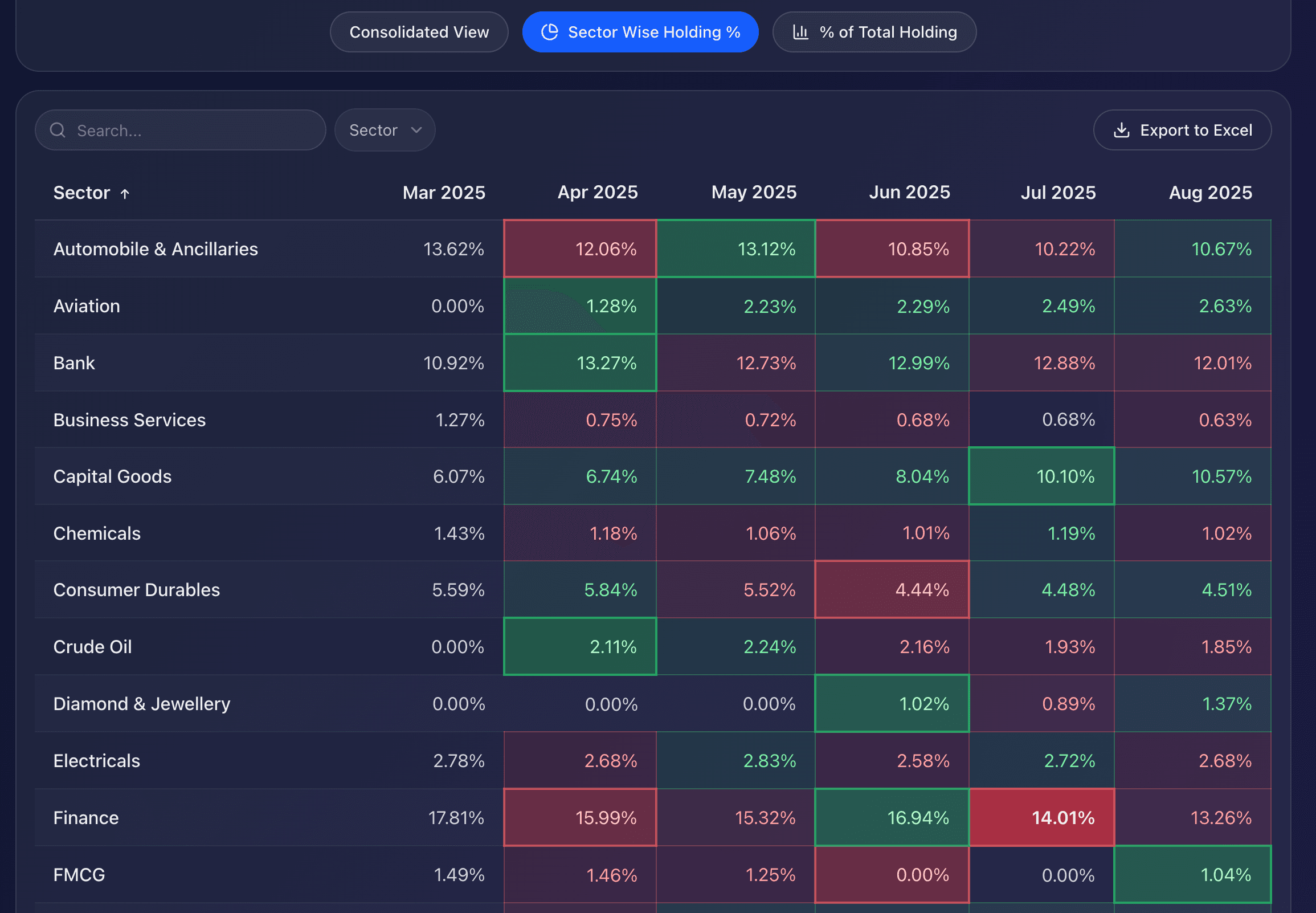 Sector allocation visualization