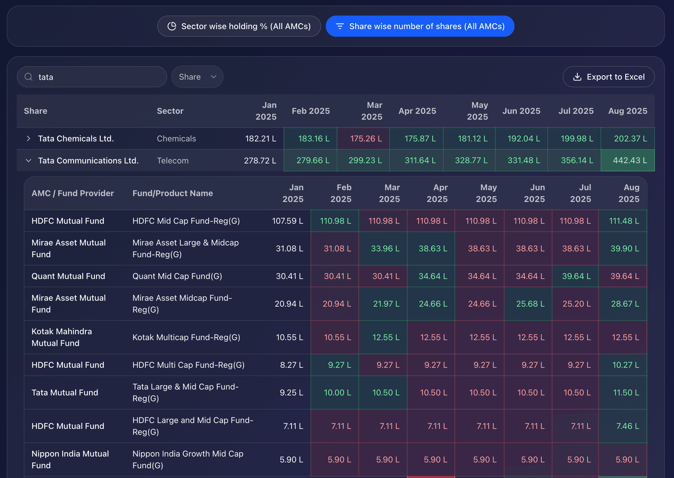 Share wise holdings across AMCs